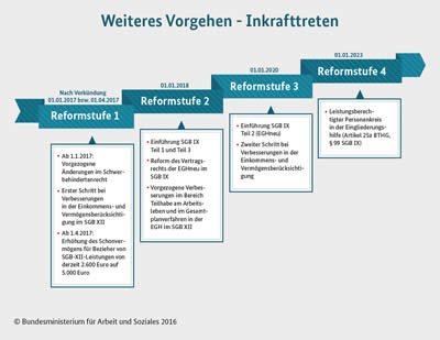 Bundesteilhabegesetz - Reformstufen - Klick zum Vergrößern